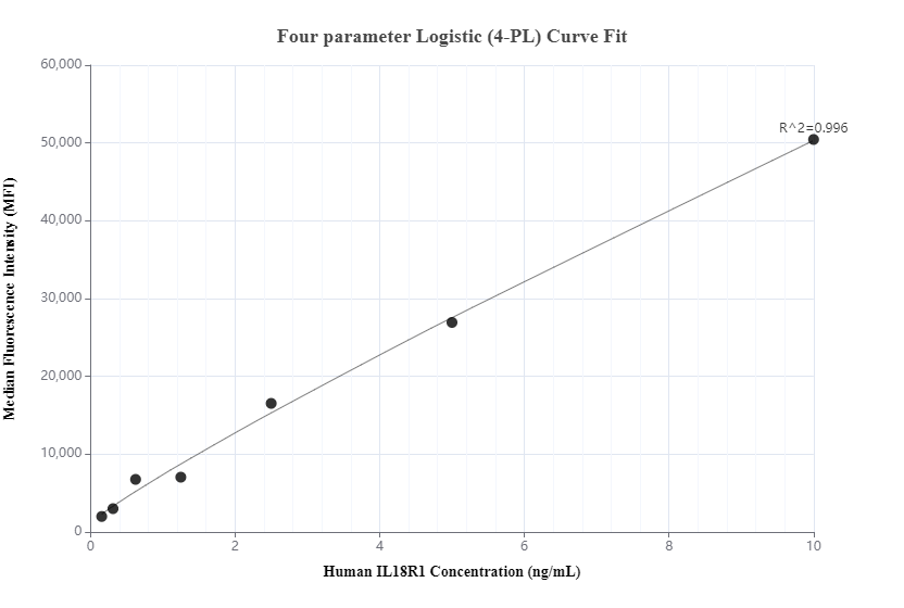 Cytometric bead array standard curve of MP01261-1